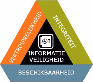 Informatiebeveiliging